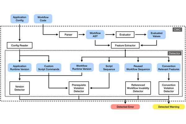 Continuous Workflow Checker: Detecting Anti-Patterns in Real-World GitHub CI/CD Pipelines